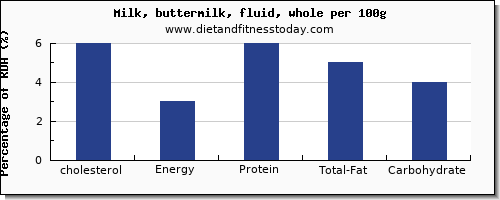 cholesterol and nutrition facts in whole milk per 100g